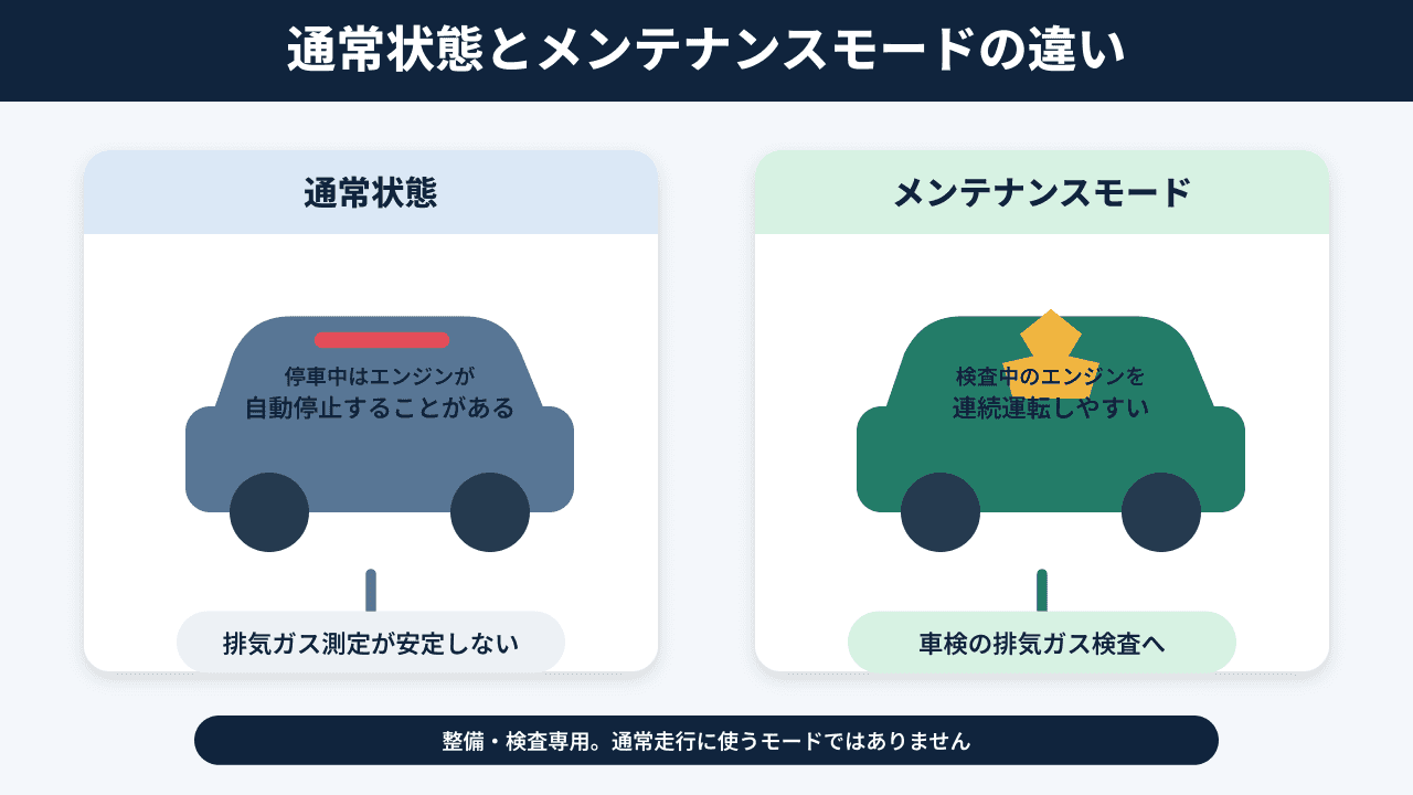 通常モードとメンテナンスモードの違いを示す図解