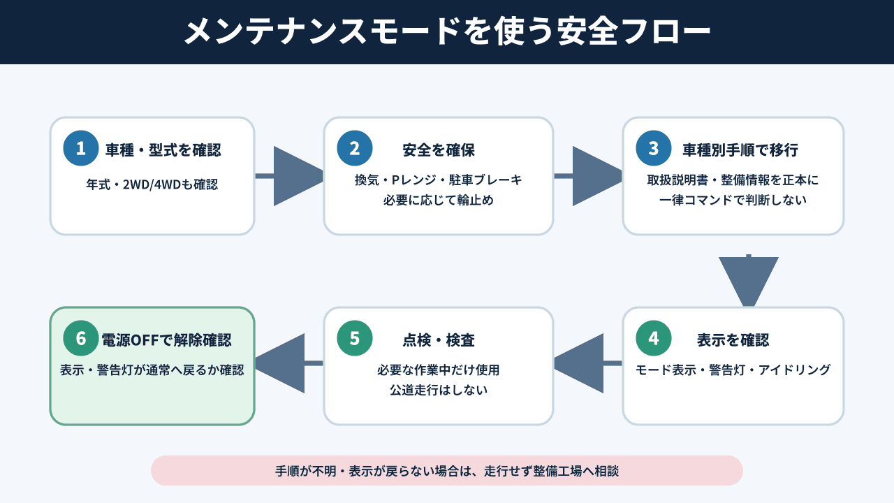 メンテナンスモードを安全に確認する6ステップの図解
