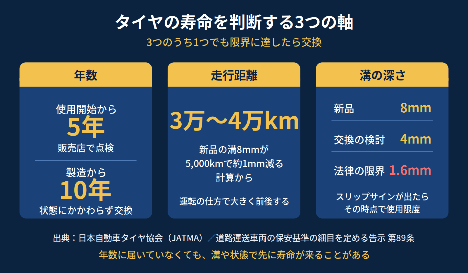 タイヤの寿命を判断する3つの軸。年数は使用開始5年で点検・製造10年で交換、走行距離は3万〜4万km、溝の深さは新品8mmから4mmで交換検討・1.6mmが法定限界