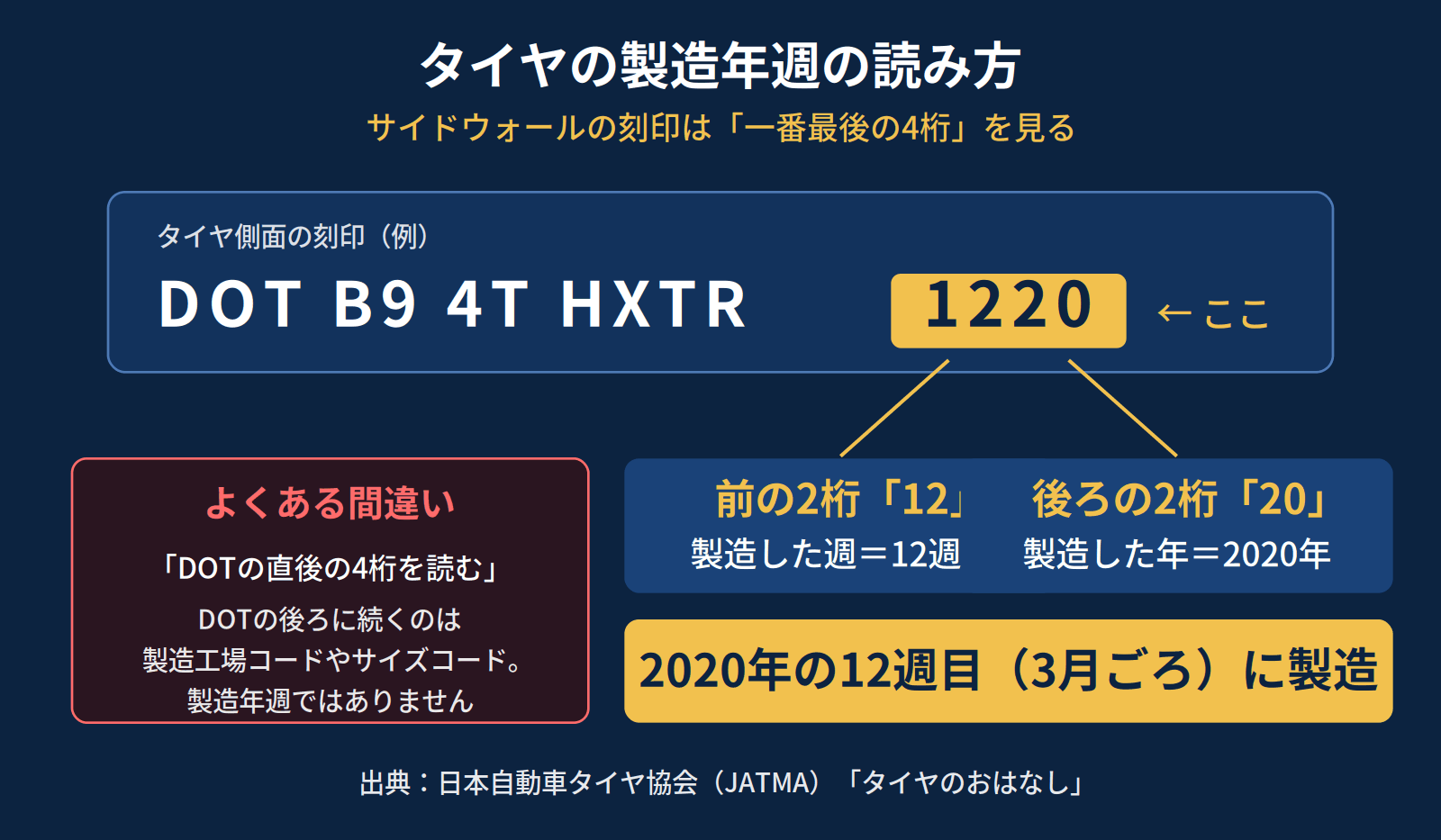 タイヤ製造年週の読み方。サイドウォールの製造番号の末尾4桁が製造年週を示し、1220なら2020年12週目の製造。DOTの直後の4桁ではない