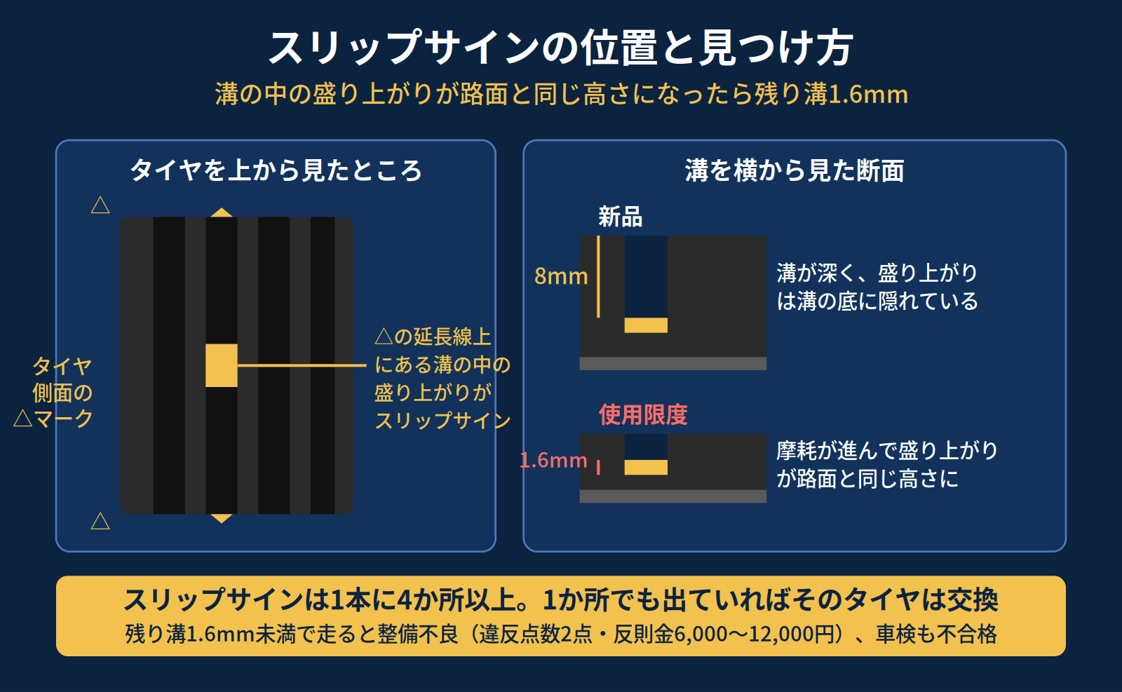 スリップサインの位置と見つけ方。タイヤ側面の三角マークの延長線上、溝の中にある盛り上がりが路面と同じ高さになると残り溝1.6mm