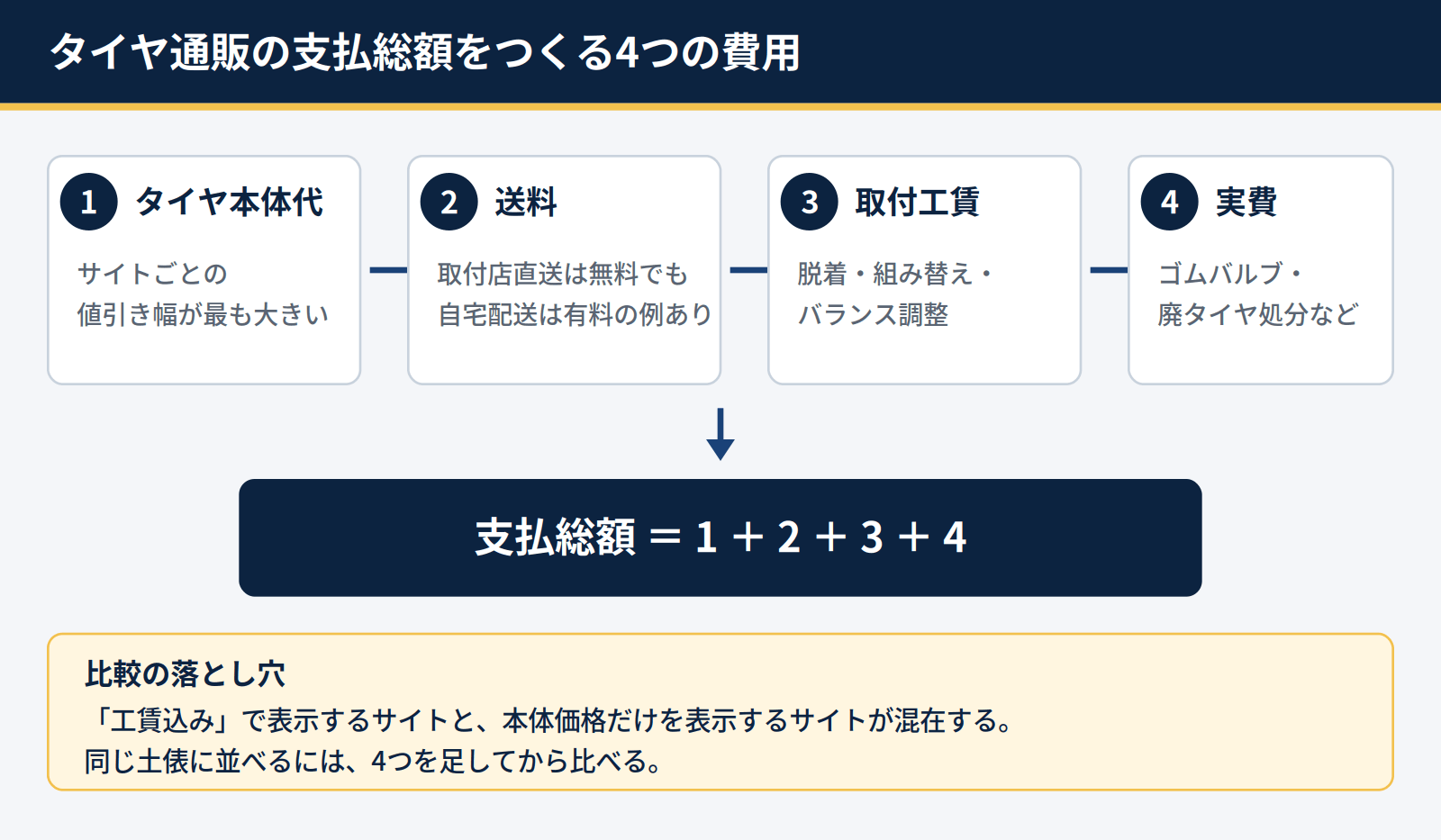 タイヤ通販の支払総額はタイヤ本体代・送料・取付工賃・実費の4つで決まることを示した図解