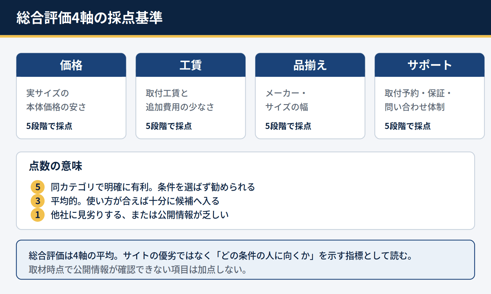 総合評価の4軸(価格・工賃・品揃え・サポート)と5段階評価の基準を説明した図解