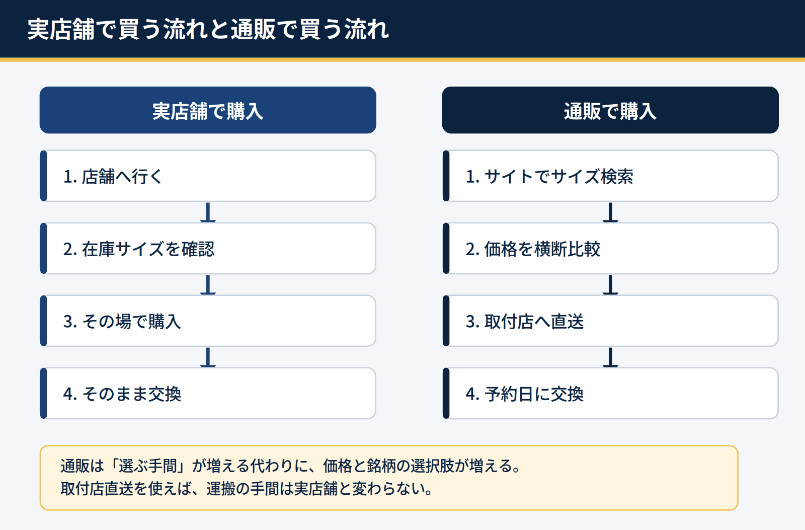 実店舗で買う流れと通販で買う流れを4ステップずつ並べて比較した図解