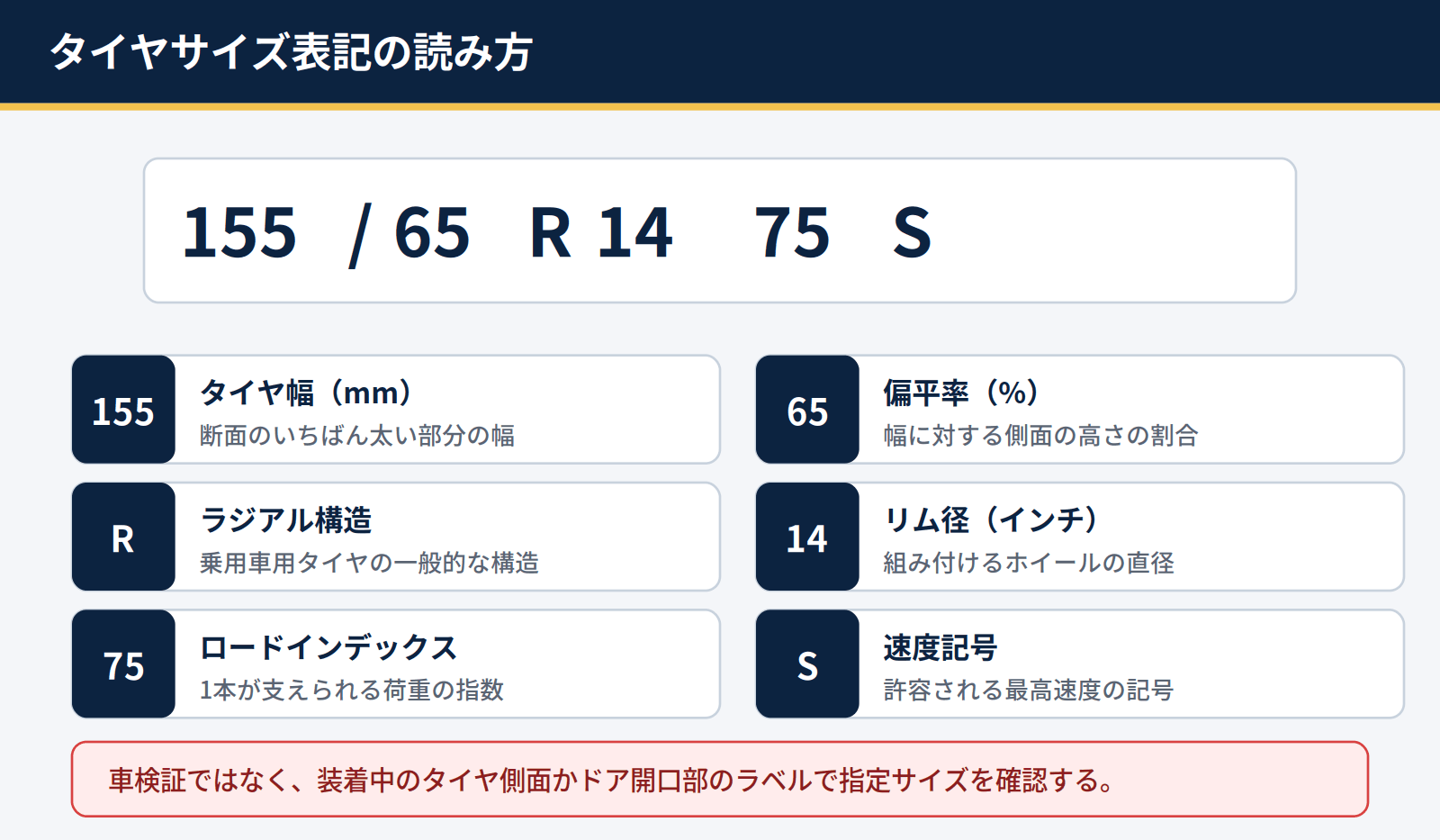 155/65R14 75Sというタイヤサイズ表記の各記号が示す意味を分解して説明した図解