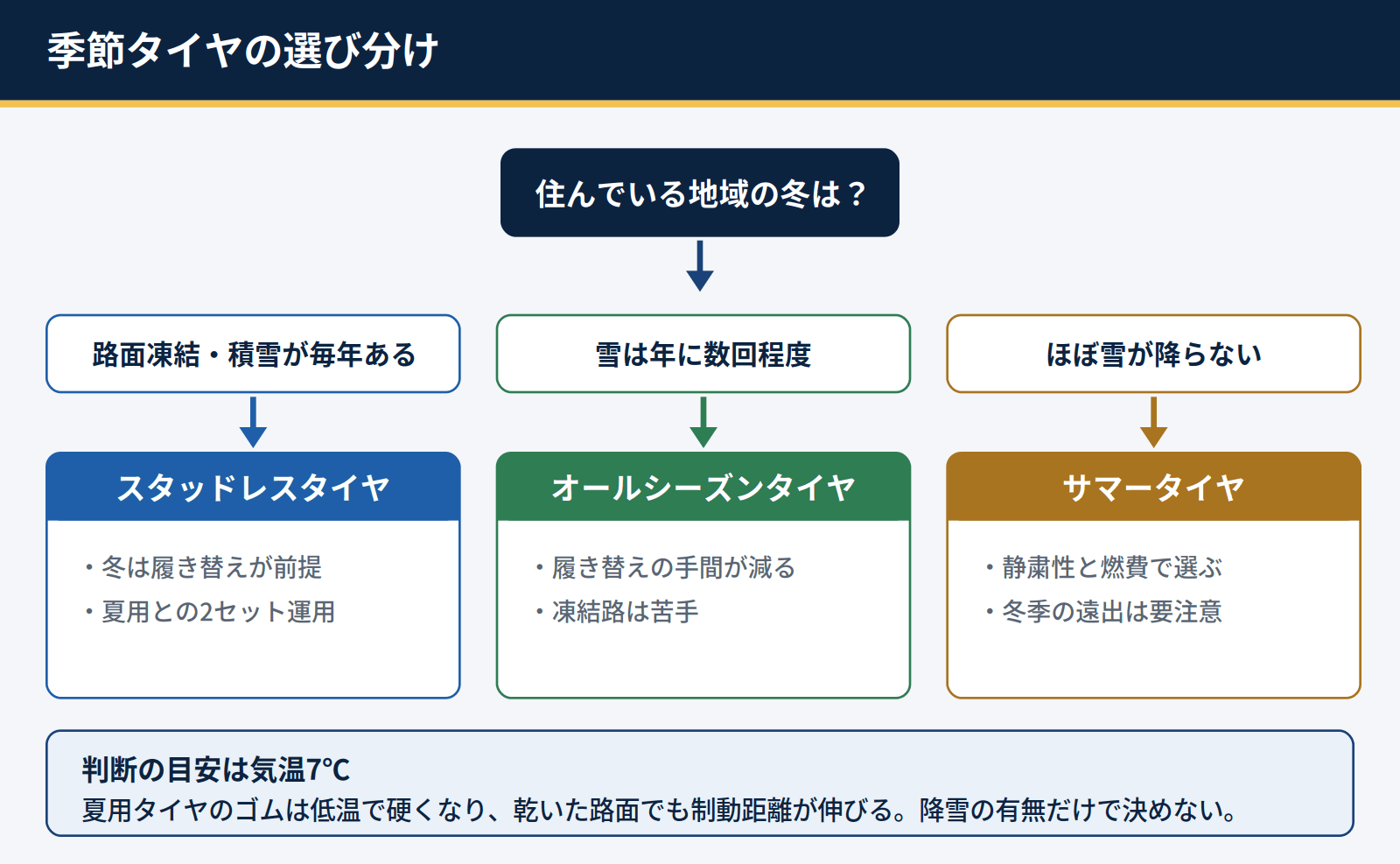 住んでいる地域の冬の路面状況からスタッドレス・オールシーズン・サマータイヤを選び分けるフロー図解