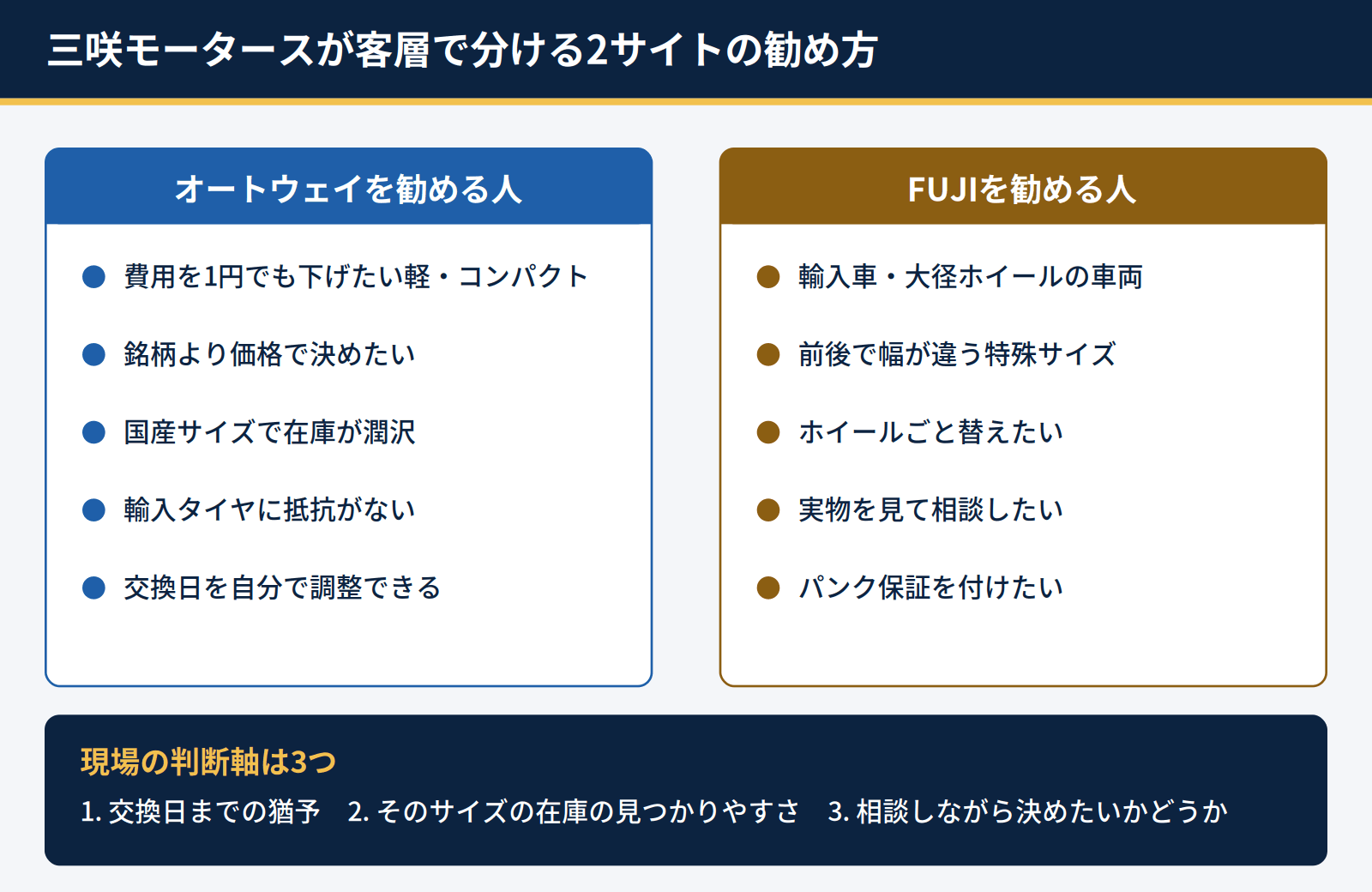 三咲モータースがオートウェイとFUJIを客層で使い分ける判断基準を左右に並べた図解