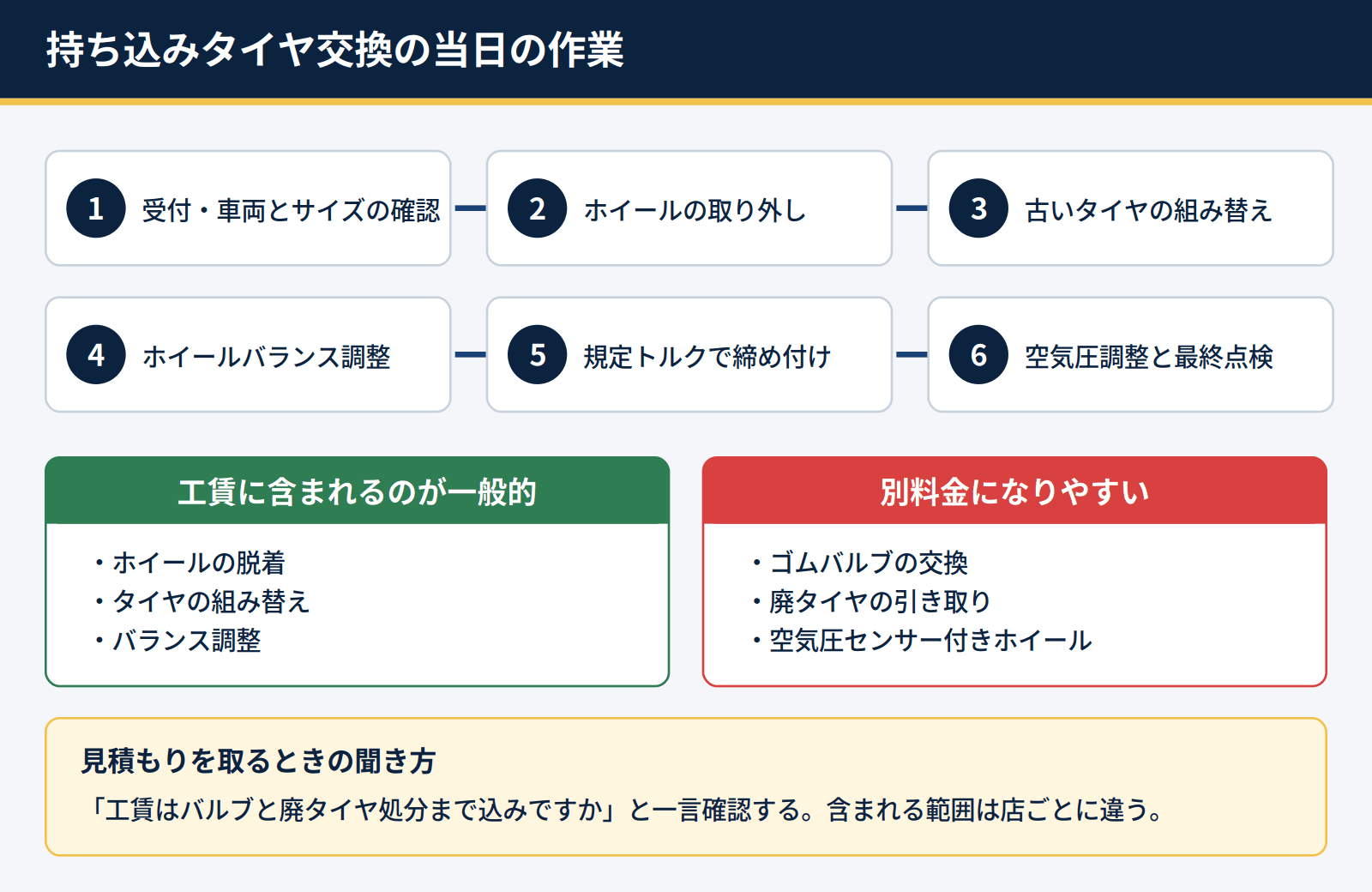 持ち込みタイヤ交換の当日の作業6ステップと、工賃に含まれる作業・別料金になる項目を整理した図解