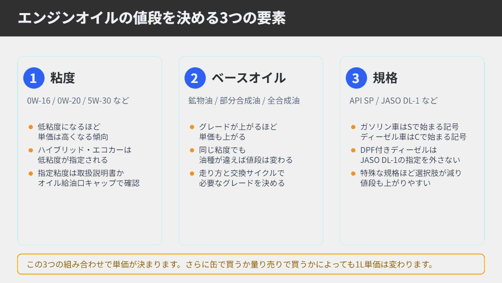 エンジンオイルの値段を決める粘度・ベースオイル・規格の3要素を並べた図解