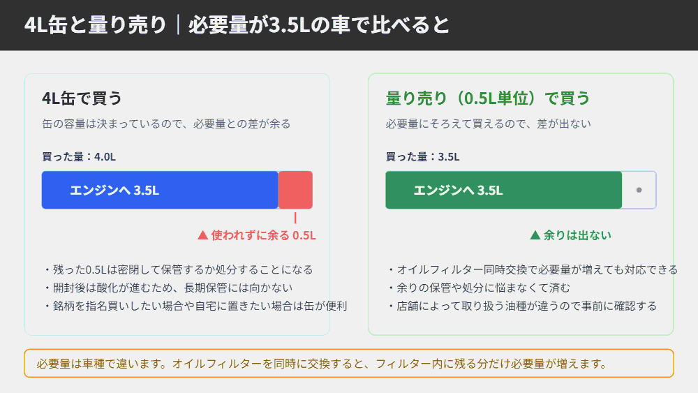 必要量3.5Lの車で4L缶と0.5L単位の量り売りを比べ、缶では0.5L余ることを示した図解