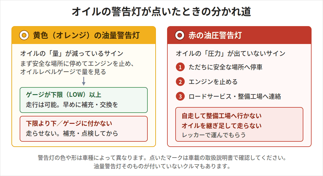 オイルの警告灯が黄色（油量警告灯）のときと赤（油圧警告灯）のときで、やるべき対処が分かれることを示した図