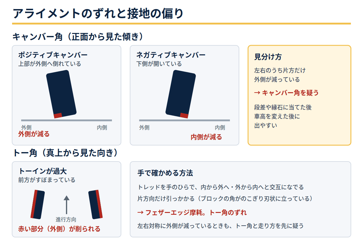 キャンバー角とトー角のずれによってタイヤの接地面がどちらへ偏るかを示した図解