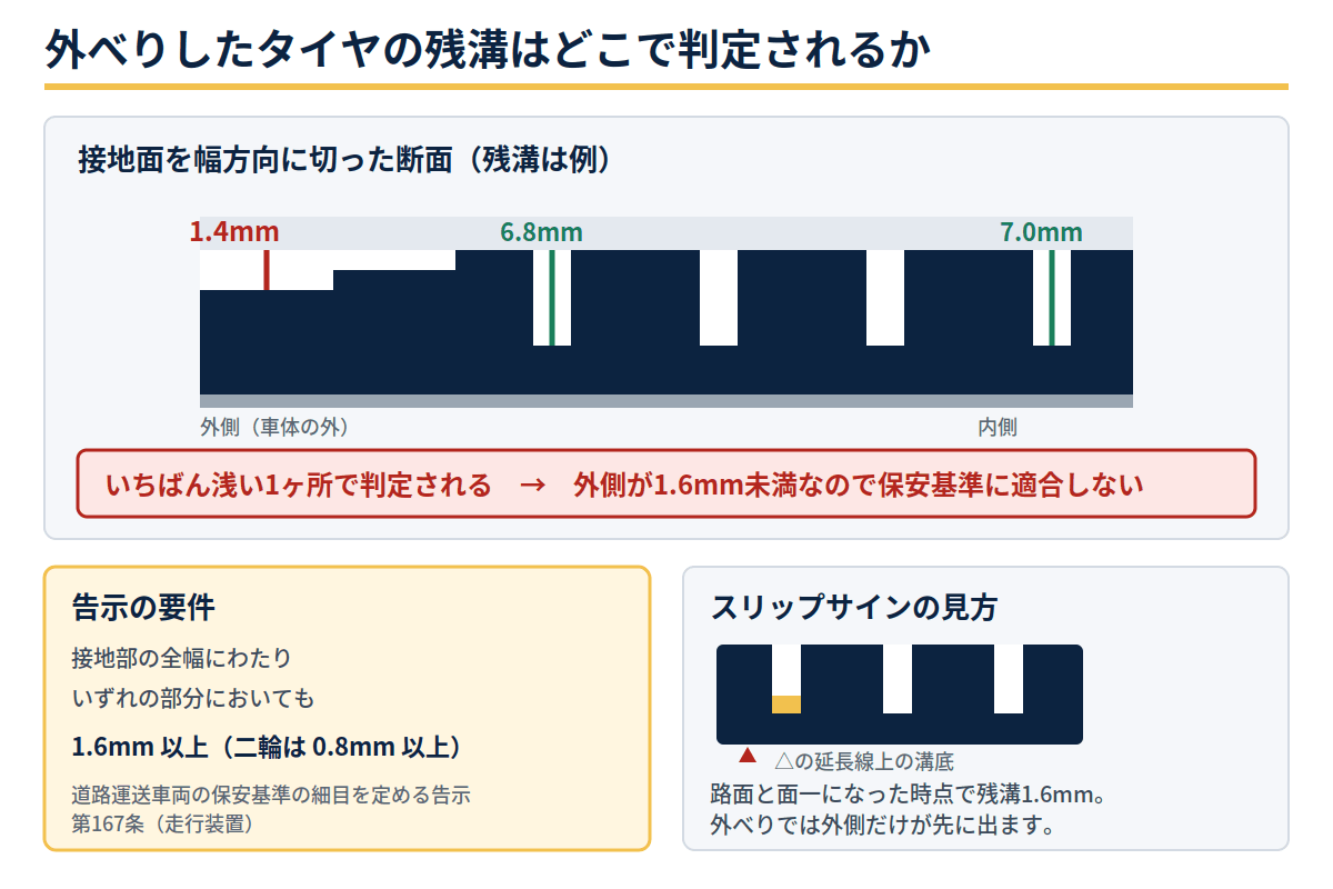 外べりしたタイヤの残溝判定。接地部の全幅のうち最も浅い外側で1.6mmを判定することを示した図解