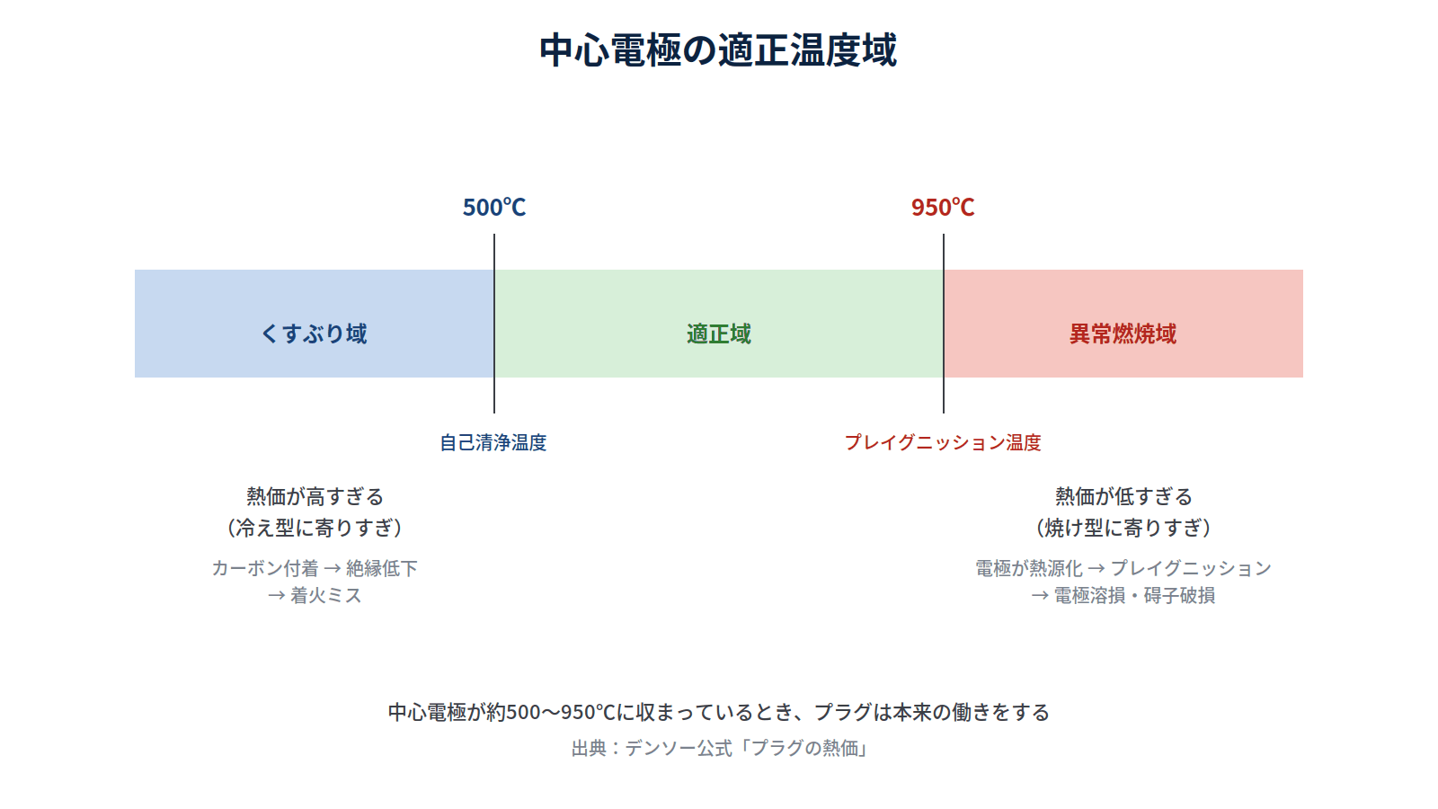 スパークプラグ中心電極の適正温度域を示す図。500℃未満はカーボン付着による着火ミス、500〜950℃が適正、950℃超はプレイグニッションによる電極溶損