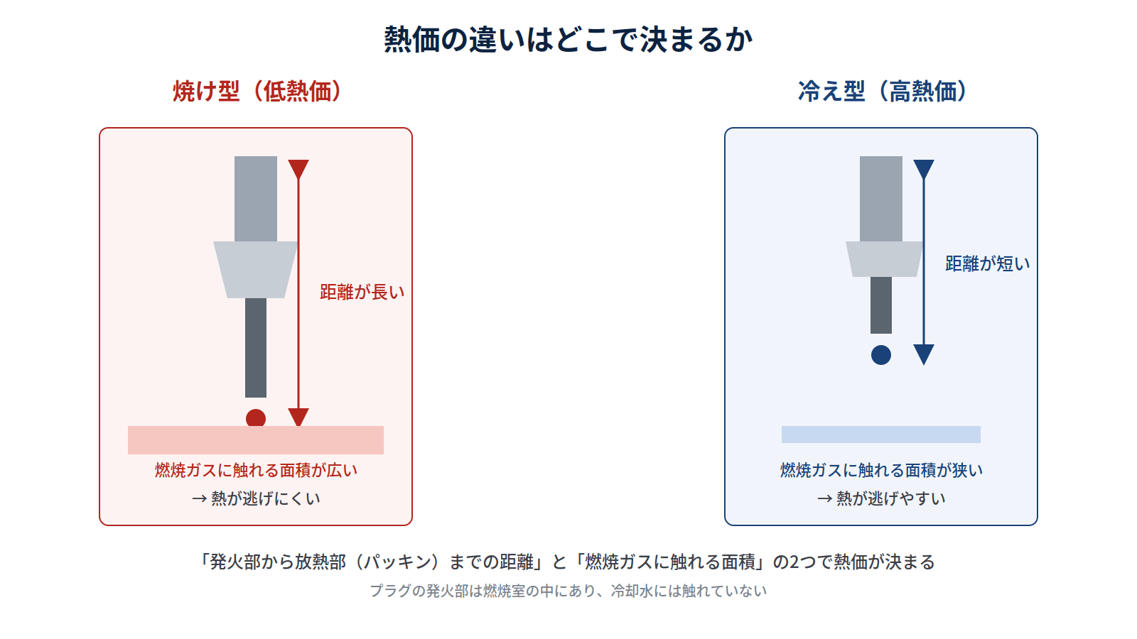 焼け型プラグと冷え型プラグの構造比較図。発火部から放熱部パッキンまでの距離と、燃焼ガスに触れる面積の違いを示した模式図