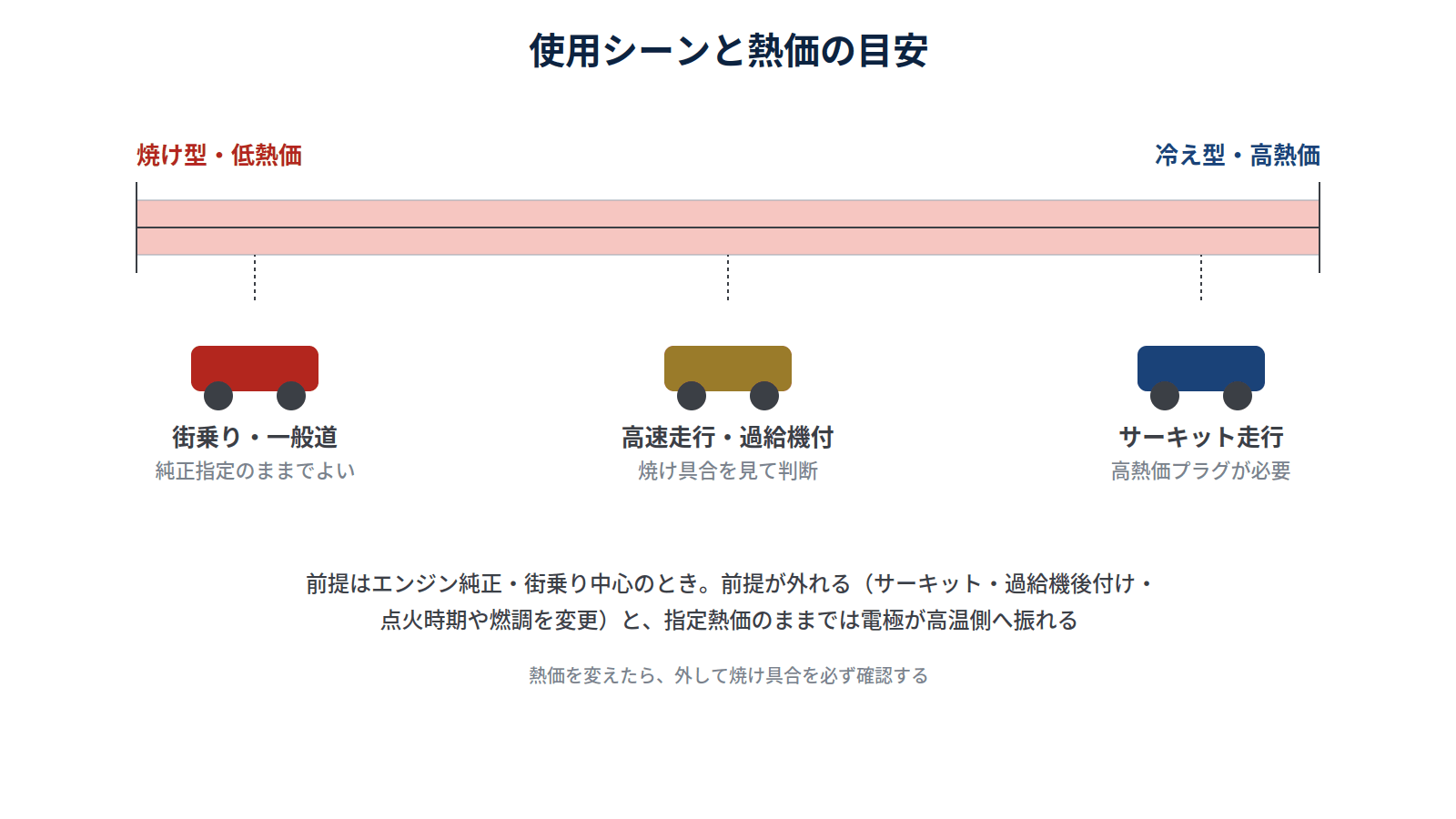 使用シーンと熱価の目安を示す図。街乗りは純正指定、高速走行・過給機付は焼け具合で判断、サーキット走行は高熱価プラグが必要