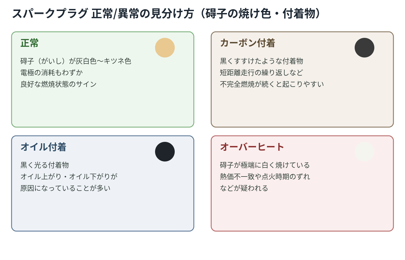 スパークプラグの正常/異常の見分け方比較図解