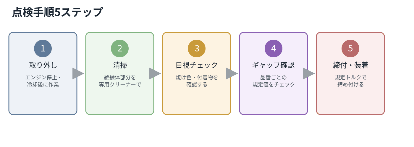スパークプラグ点検手順5ステップのフロー図解