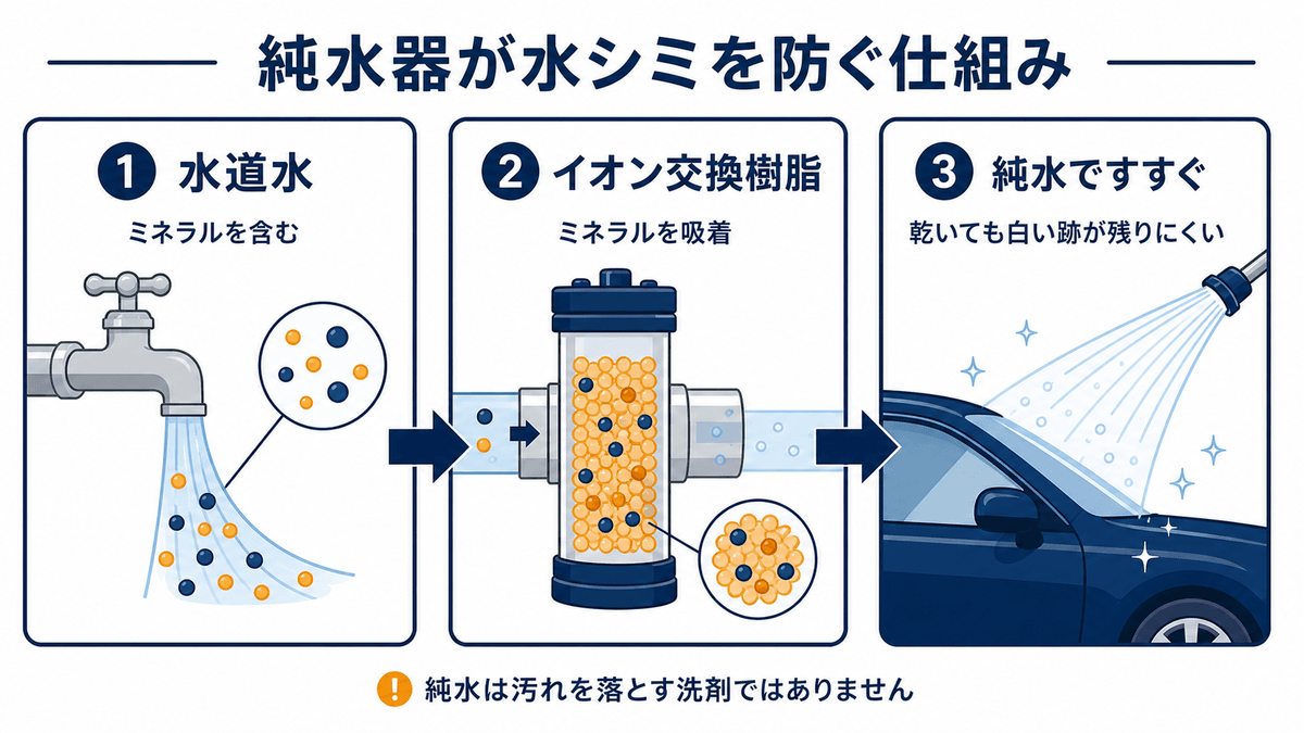 洗車用純水器の仕組み