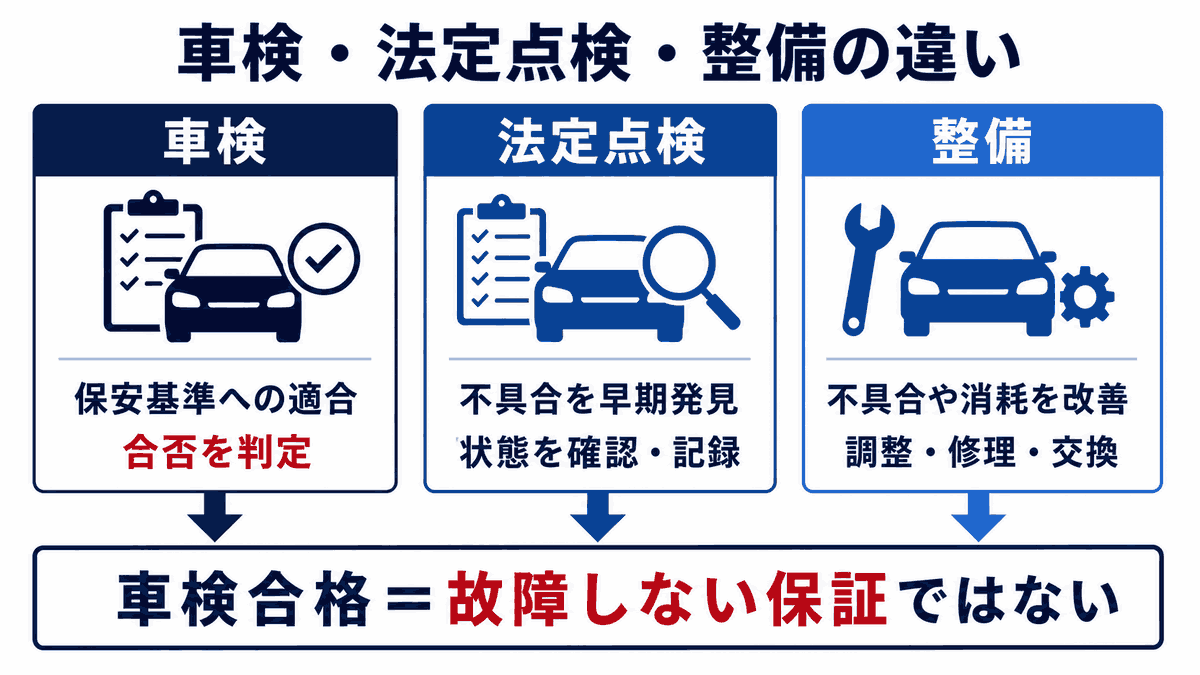 車検・法定点検・整備の違いを示す比較図