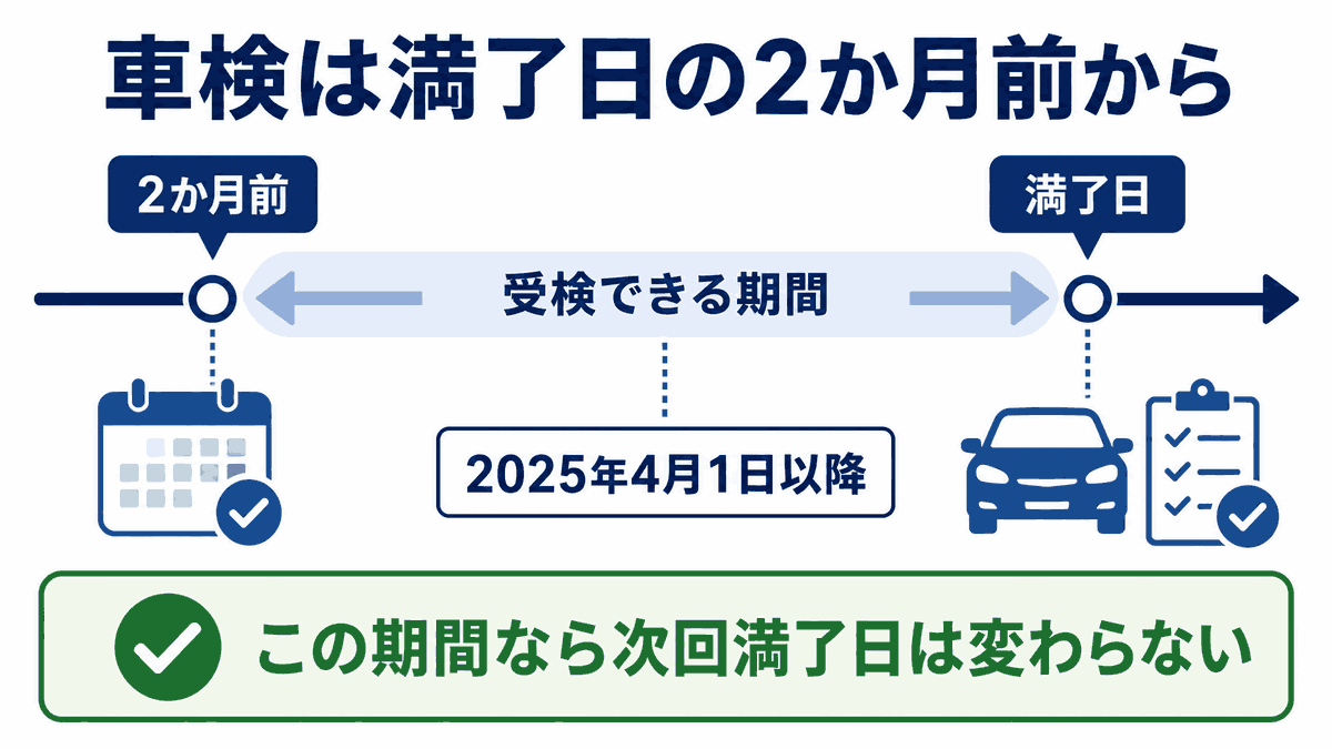 車検を満了日の2か月前から受けられることを示すタイムライン