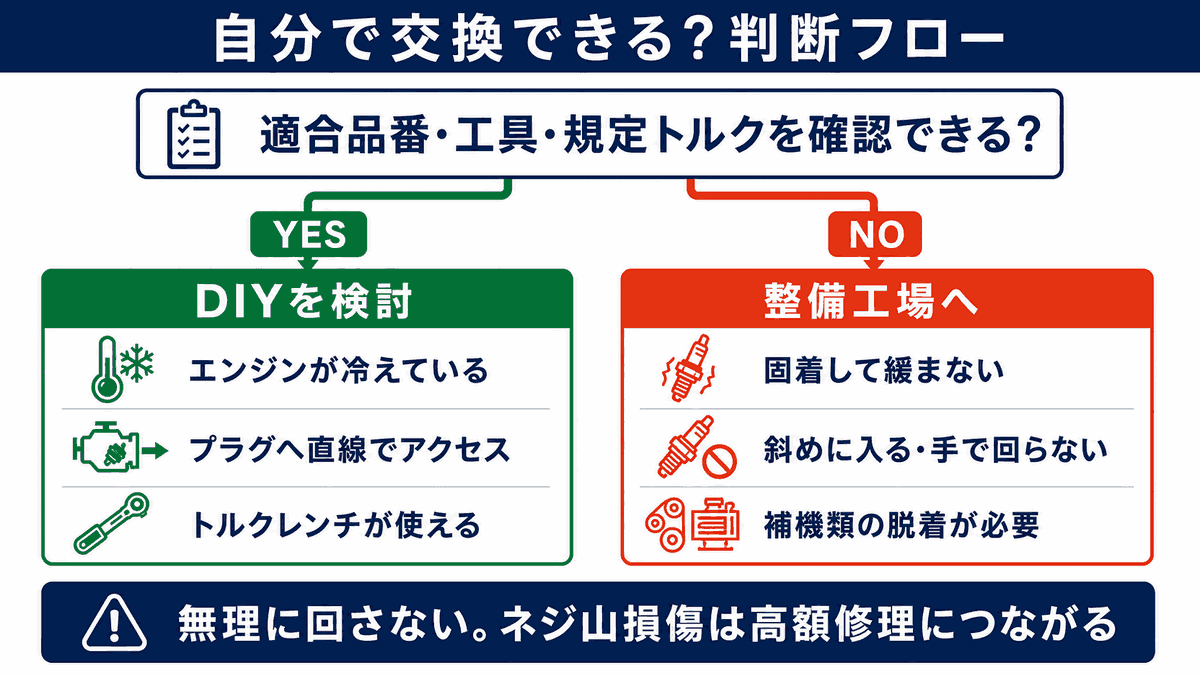 スパークプラグを自分で交換できるか判断するフロー