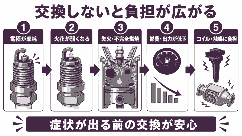 スパークプラグの電極消耗から失火と周辺部品への負担につながる流れ