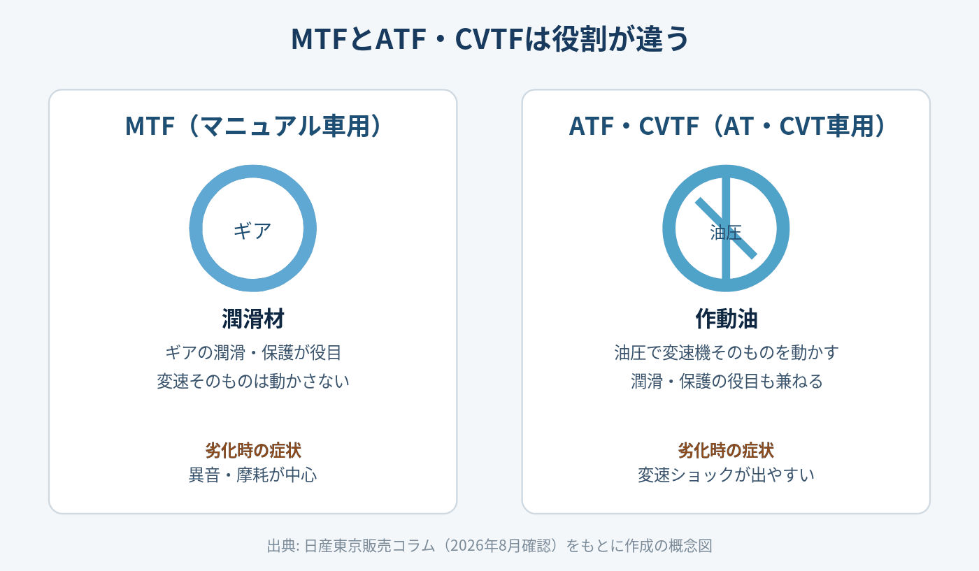 MTFとATF・CVTFの役割の違いを示す比較図。MTFは潤滑材でギアを保護し、ATF・CVTFは油圧で変速機を動かす作動油であることを表す