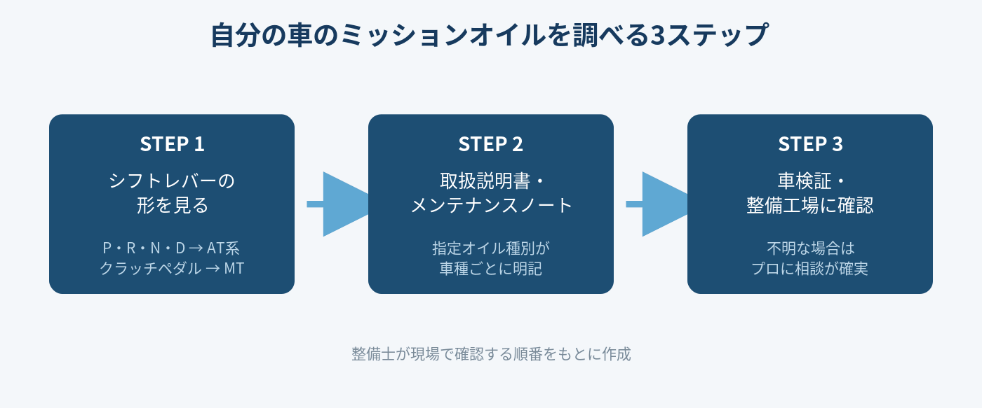 シフトレバーの形→取扱説明書・メンテナンスノート→車検証・整備工場に確認、の3ステップを示すフローチャート