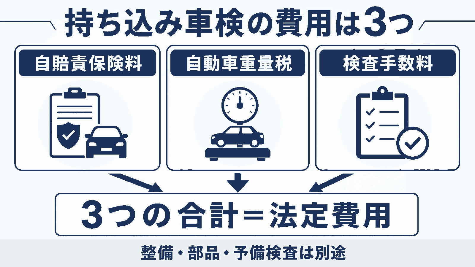 ユーザー車検の費用は検査手数料・自賠責保険料・自動車重量税の3項目