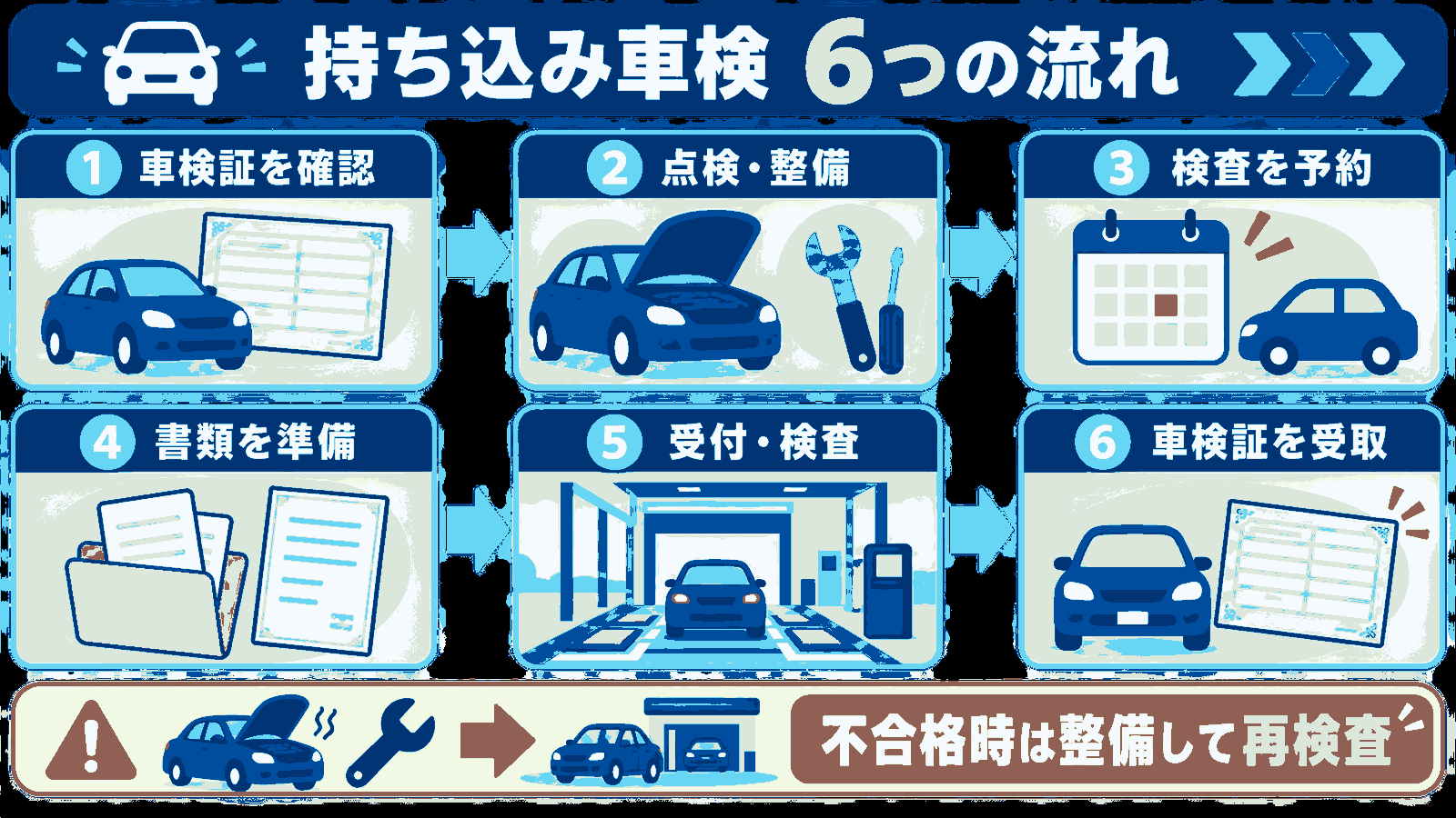 点検から予約・書類準備・受付・検査・合格までのユーザー車検6ステップ
