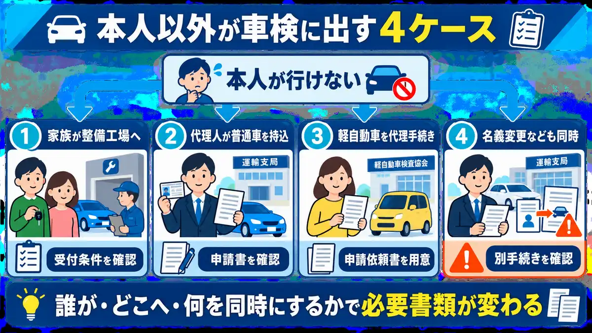 本人以外が車検に出す4つのケースを示した図