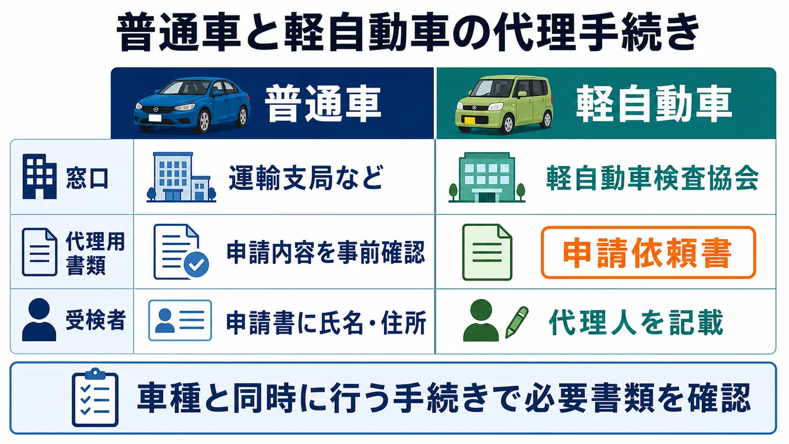 普通車と軽自動車の車検代理手続きの違いを示した図