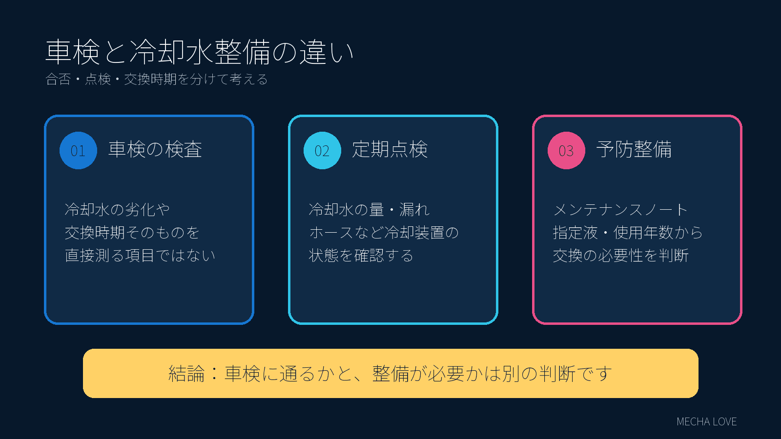 車検の検査・定期点検・冷却水の予防整備の違いを示す図解