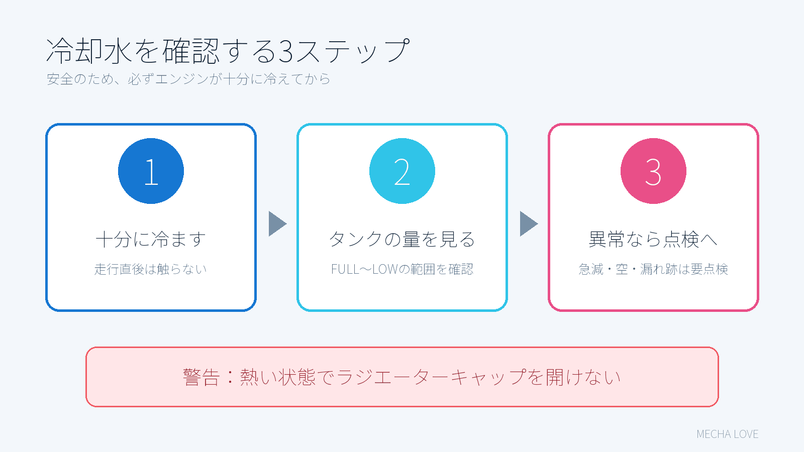 エンジンを冷やして冷却水量と漏れを確認する3ステップ図解