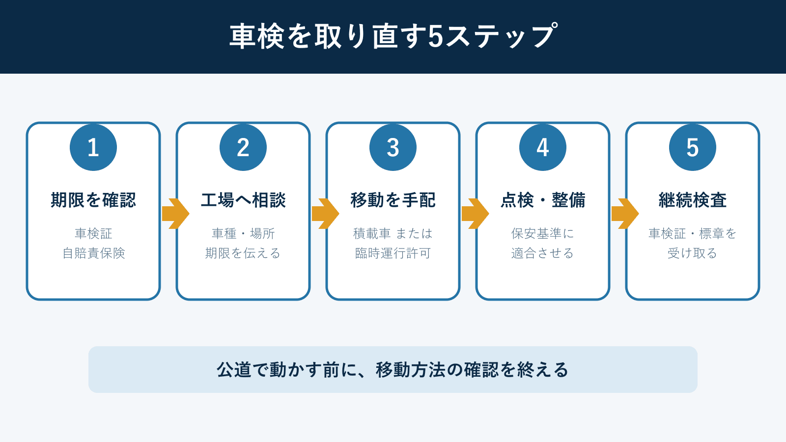 車検切れに気づいてから継続検査を受けるまでの5ステップ