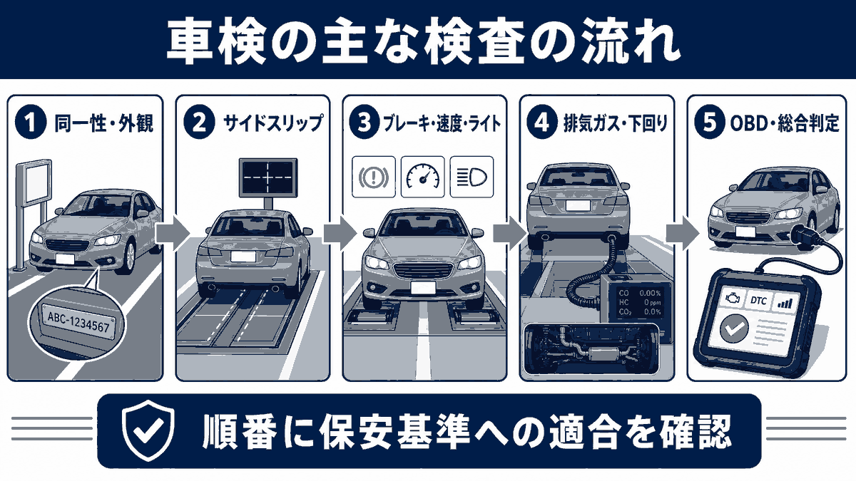 車検で行う主な検査の流れを5段階で示した図解