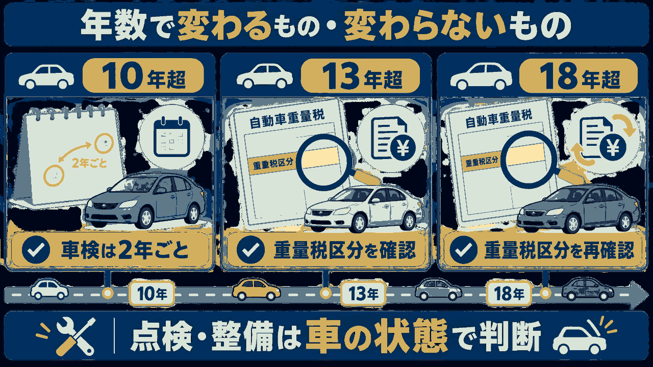 10年・13年・18年超で変わる重量税区分と変わらない車検周期