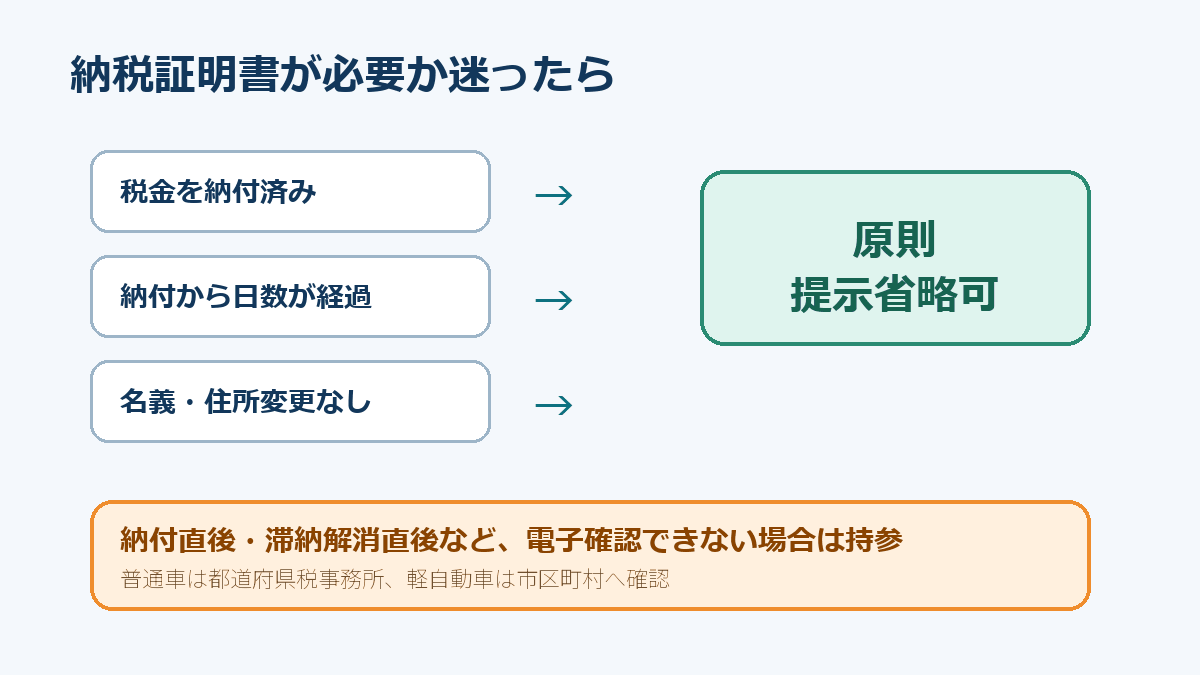 車検で納税証明書が必要になる場合の判断図