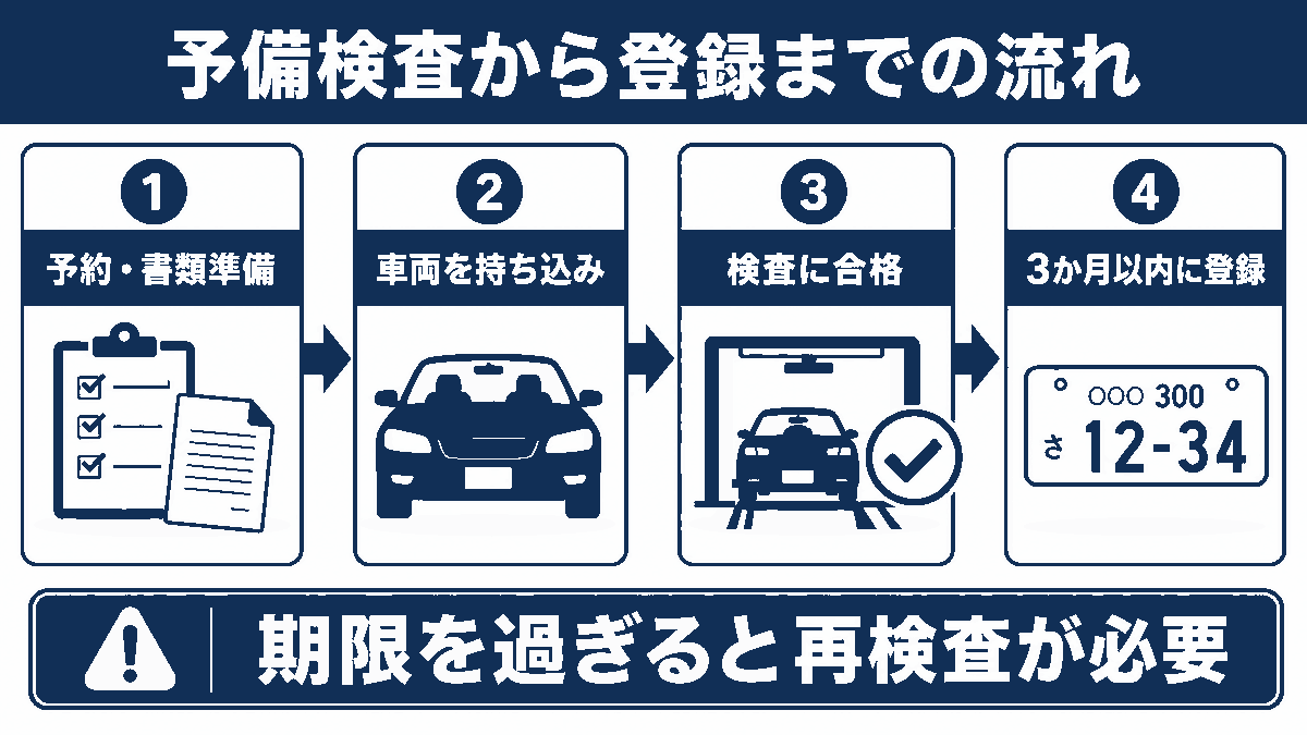 予備検査の予約から3か月以内の登録までの流れ