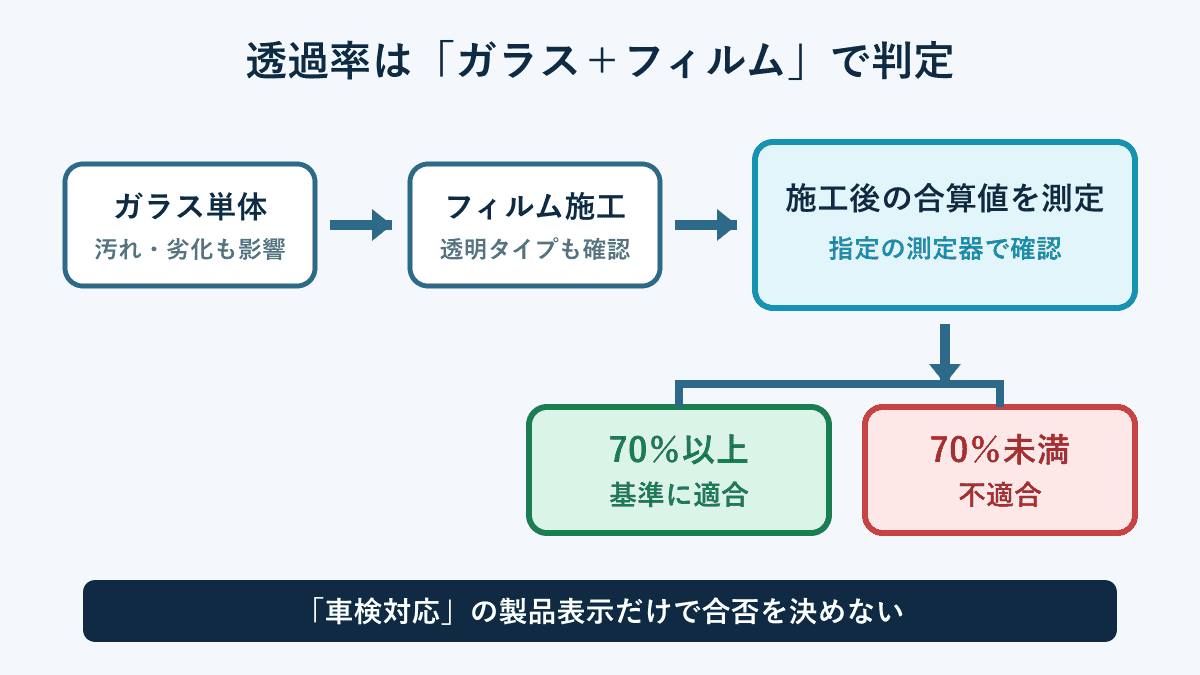 ガラスとフィルムを合わせた可視光線透過率の測定手順
