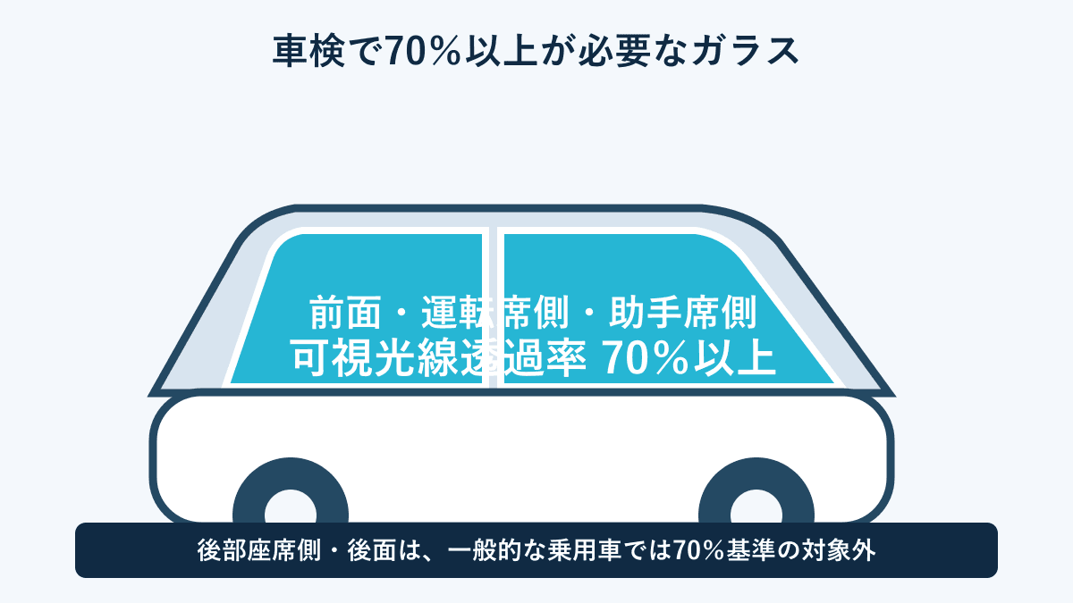 車検で可視光線透過率70％以上が必要なガラスの範囲
