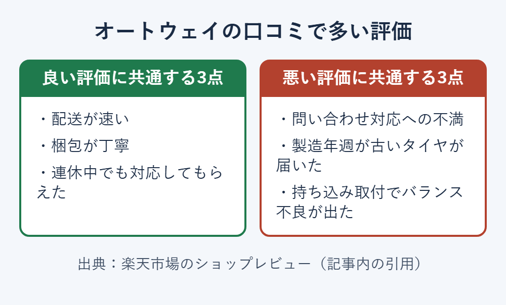 オートウェイの口コミで多い評価。良い評価は配送の速さ・梱包・連休中の対応、悪い評価は対応への不満・古い製造年週・取付後のバランス不良