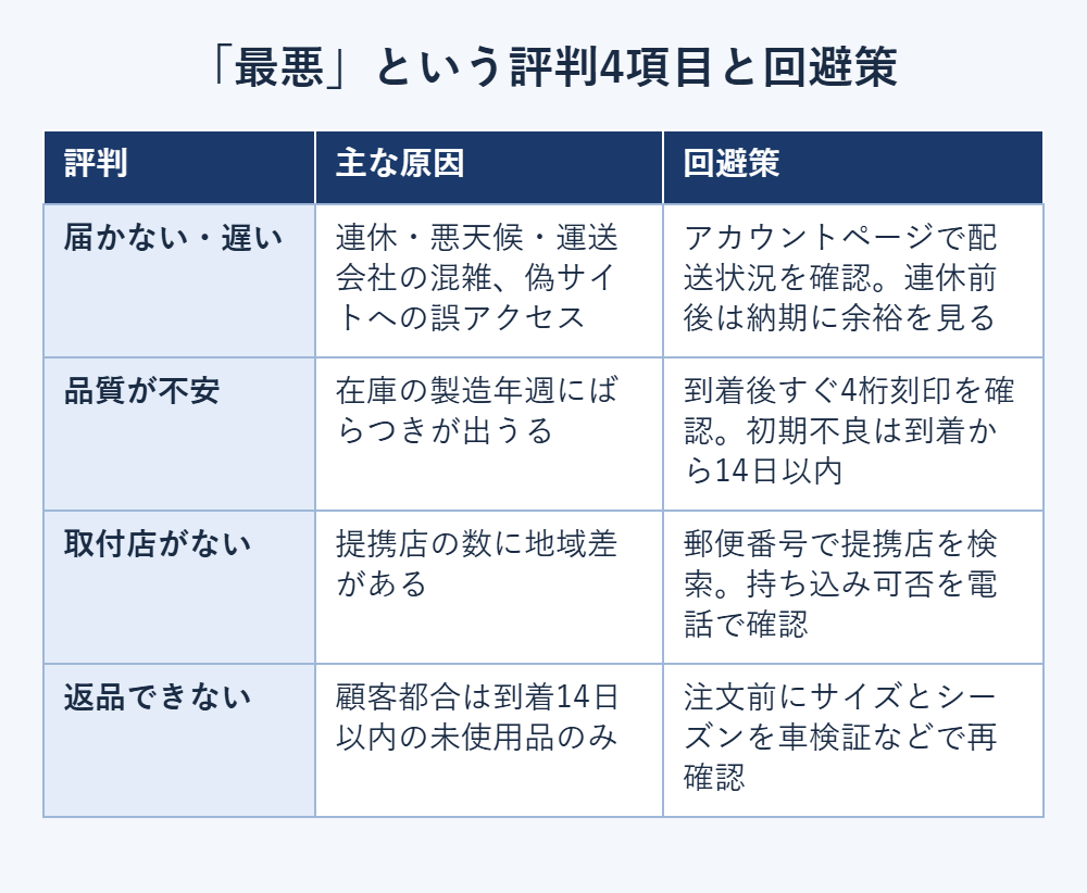 オートウェイの悪評4項目（届かない・品質・取付店・返品）ごとの主な原因と回避策の表