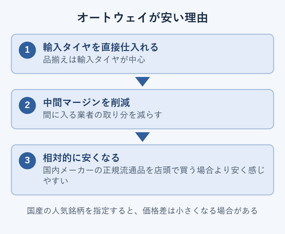 オートウェイが安い理由の流れ。輸入タイヤを直接仕入れ、中間マージンを削減し、国内正規流通品より相対的に安くなる