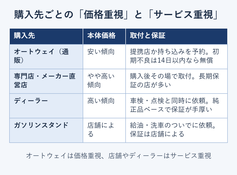 オートウェイ・タイヤ専門店・ディーラー・ガソリンスタンドの本体価格の傾向と、取付・保証の違いの比較表