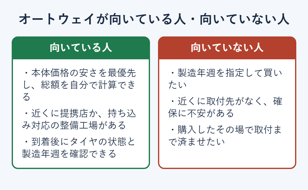 オートウェイが向いている人と向いていない人の比較。取付先を確保でき製造年週を自分で確認できる人に向く