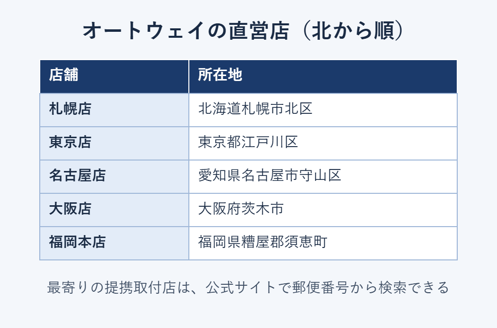 オートウェイの直営店5店舗（札幌・東京・名古屋・大阪・福岡本店）の所在地を北から並べた表