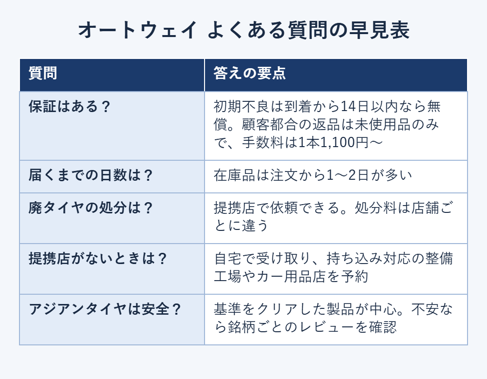 オートウェイのよくある質問の早見表。保証と返品条件、届くまでの日数、廃タイヤ処分、提携店がない場合、アジアンタイヤの安全性