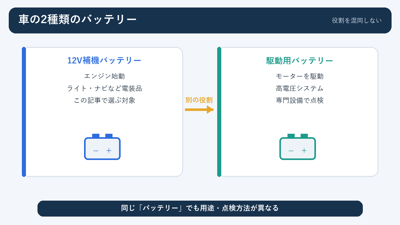 車の12V補機バッテリーと駆動用バッテリーの役割の違い